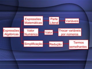 Expressões         Parte
                                                Variáveis
              Matemáticas        Literal

Expressões     Valor                       Trocar variáveis
                              Valor
 Algébricas   Numérico                      por números


              Simplificação                         Termos
                                 Redução
                                                  semelhantes
 