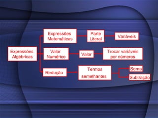 Expressões        Parte
                                               Variáveis
              Matemáticas       Literal

Expressões     Valor                      Trocar variáveis
                            Valor
 Algébricas   Numérico                     por números

                              Termos                 Soma
              Redução
                            semelhantes              Subtração
 