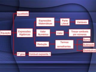 Igualdade

                              Expressões        Parte
                                                               Variáveis
                              Matemáticas       Literal


          Expressões          Valor                       Trocar variáveis
Equação                                     Valor
           Algébricas        Numérico                      por números

                                                                     Soma
                                              Termos
                             Redução                                 Subtração
                                            semelhantes
                                                                     Distributiva
          1º grau     Variável expoente 1
 