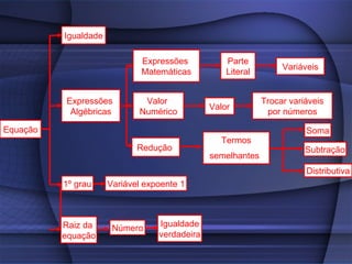 Igualdade

                              Expressões           Parte
                                                                  Variáveis
                              Matemáticas          Literal


          Expressões          Valor                          Trocar variáveis
                                               Valor
           Algébricas        Numérico                         por números

Equação                                                                 Soma
                                                 Termos
                             Redução                                    Subtração
                                               semelhantes
                                                                        Distributiva
          1º grau     Variável expoente 1



          Raiz da      Número     Igualdade
          equação                 verdadeira
 