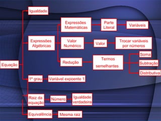 Igualdade

                              Expressões           Parte
                                                                  Variáveis
                              Matemáticas          Literal


          Expressões          Valor                          Trocar variáveis
                                               Valor
           Algébricas        Numérico                         por números

                                                                        Soma
                                                 Termos
                             Redução                                    Subtração
Equação                                        semelhantes
                                                                        Distributiva
          1º grau     Variável expoente 1



          Raiz da                 Igualdade
                       Número
          equação                 verdadeira


          Equivalência     Mesma raiz
 