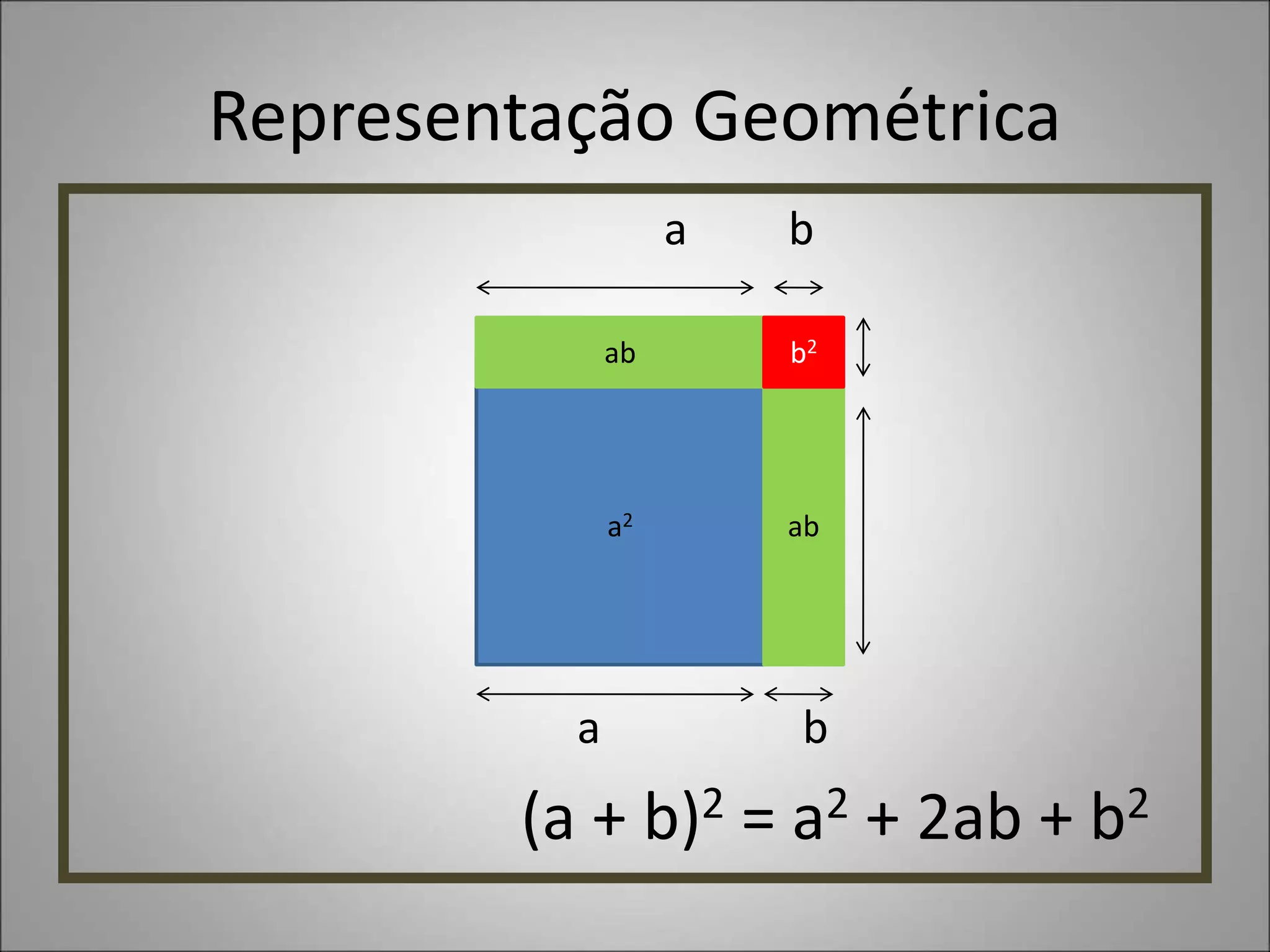 Representação Geométrica
a b
a b
(a + b)2 = a2 + 2ab + b2
a2
ab
ab
b2
 