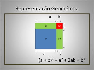 Representação Geométrica
a b
a b
(a + b)2 = a2 + 2ab + b2
a2
ab
ab
b2
 
