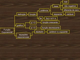 real

                                                            base       não negativa

                                          potência                     diferente de zero

              definição      função                         expoente      variável

                                         lei      f(x) = ax + b

                              a>0              função crescente
              gráfico
                              a<0              função decrescente
  Função
Exponencial                           equação         variável no expoente
               equações
              exponenciais
 