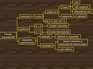 real

                                                             base         não negativa

                                          potência                        diferente de zero

              definição      função                          expoente        variável

                                          lei      f(x) = ax + b

                              a>0               função crescente
              gráfico
                              a<0               função decrescente
  Função
Exponencial                           equação          variável no expoente
               equações
                                                            reduzir membros a
              exponenciais
                                                         potências de mesma base
                                      resolução
                                                         usar artifício
 