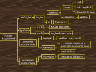 real

                                                             base         não negativa

                                          potência                        diferente de zero

              definição      função                          expoente        variável

                                          lei      f(x) = ax + b

                              a>0               função crescente
              gráfico
                              a<0               função decrescente
  Função
Exponencial                           equação          variável no expoente
               equações
                                                            reduzir membros a
              exponenciais
                                                         potências de mesma base
                                      resolução
                                                         usar artifício

                                      inequação         variável no expoente
               inequações
              exponenciais
 