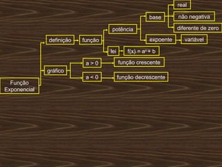 real

                                                      base       não negativa

                                   potência                      diferente de zero

              definição   função                      expoente      variável

                                   lei      f(x) = ax + b

                           a>0           função crescente
              gráfico
                           a<0           função decrescente
  Função
Exponencial
 