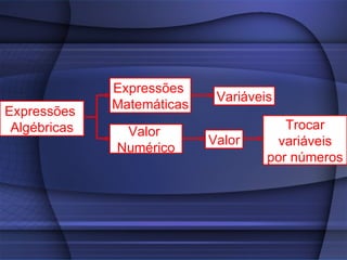Trocar variáveis por números Valor  Numérico Expressões  Algébricas Expressões  Matemáticas Variáveis Valor 