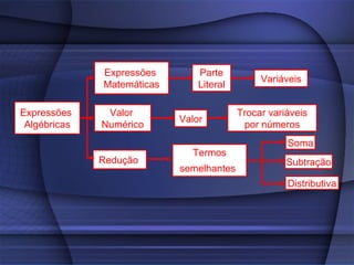 Subtração Soma Distributiva Redução  Parte Literal Trocar variáveis por números Valor  Numérico Expressões  Algébricas Expressões  Matemáticas Variáveis Valor Termos semelhantes   