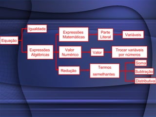 Igualdade Equação Subtração Soma Distributiva Redução  Parte Literal Trocar variáveis por números Valor  Numérico Expressões  Algébricas Expressões  Matemáticas Variáveis Valor Termos semelhantes   