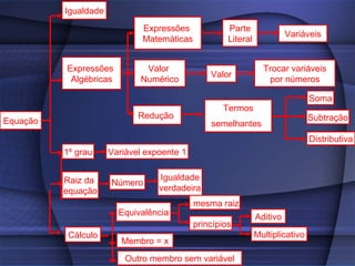 Igualdade Equação 1º grau Variável expoente 1 Subtração Soma Distributiva Redução  Parte Literal Trocar variáveis por números Valor  Numérico Expressões  Algébricas Expressões  Matemáticas Variáveis Valor Termos semelhantes   Raiz da  equação Número Igualdade verdadeira Cálculo Membro = x Outro membro sem variável mesma raiz princípios Aditivo Multiplicativo Equivalência 