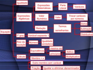 Fração Igualar e eliminar denominador Igualdade Equação 1º grau Variável expoente 1 Subtração Soma Distributiva Redução  Parte Literal Trocar variáveis por números Valor  Numérico Expressões  Algébricas Expressões  Matemáticas Variáveis Valor Termos semelhantes   Raiz da  equação Número Igualdade verdadeira Cálculo Membro = x Outro membro sem variável mesma raiz princípios Aditivo Multiplicativo Equivalência 