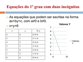 Equações do 1º grau com duas incógnitas
 As equações que podem ser escritas na forma
ax+by=c, com a≠0 e b≠0.
 x+y=6
x y X+y
6 0 6+0=6
5 1 5+1=6
4 2 4+2=6
3 3 3+3=6
2 4 2+4=6
1 5 1+5=6
0 6 0+6=6
0
1
2
3
4
5
6
7
0 10
Valores Y
Valores
Y
 