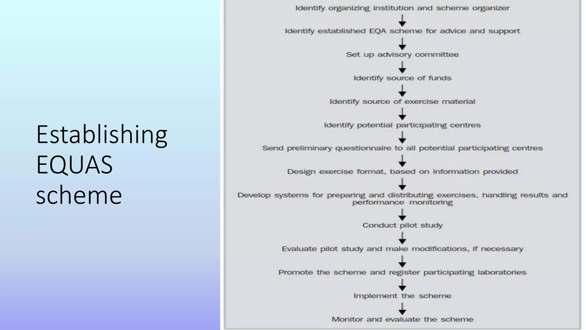 Establishing
EQUAS
scheme
 