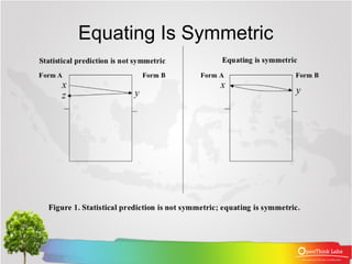 Equating Is Symmetric
 