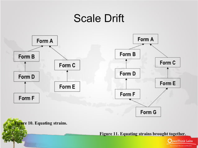Menggunakan AlisJK : Equating | PPT