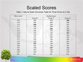 Scaled Scores
 