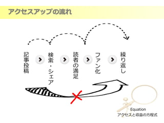 Equation
アクセスと収益の方程式
アクセスアップの流れ
×
記
事
投
稿
検
索
・
シ
ェ
ア
読
者
の
満
足
フ
ァ
ン
化
繰
り
返
し
 