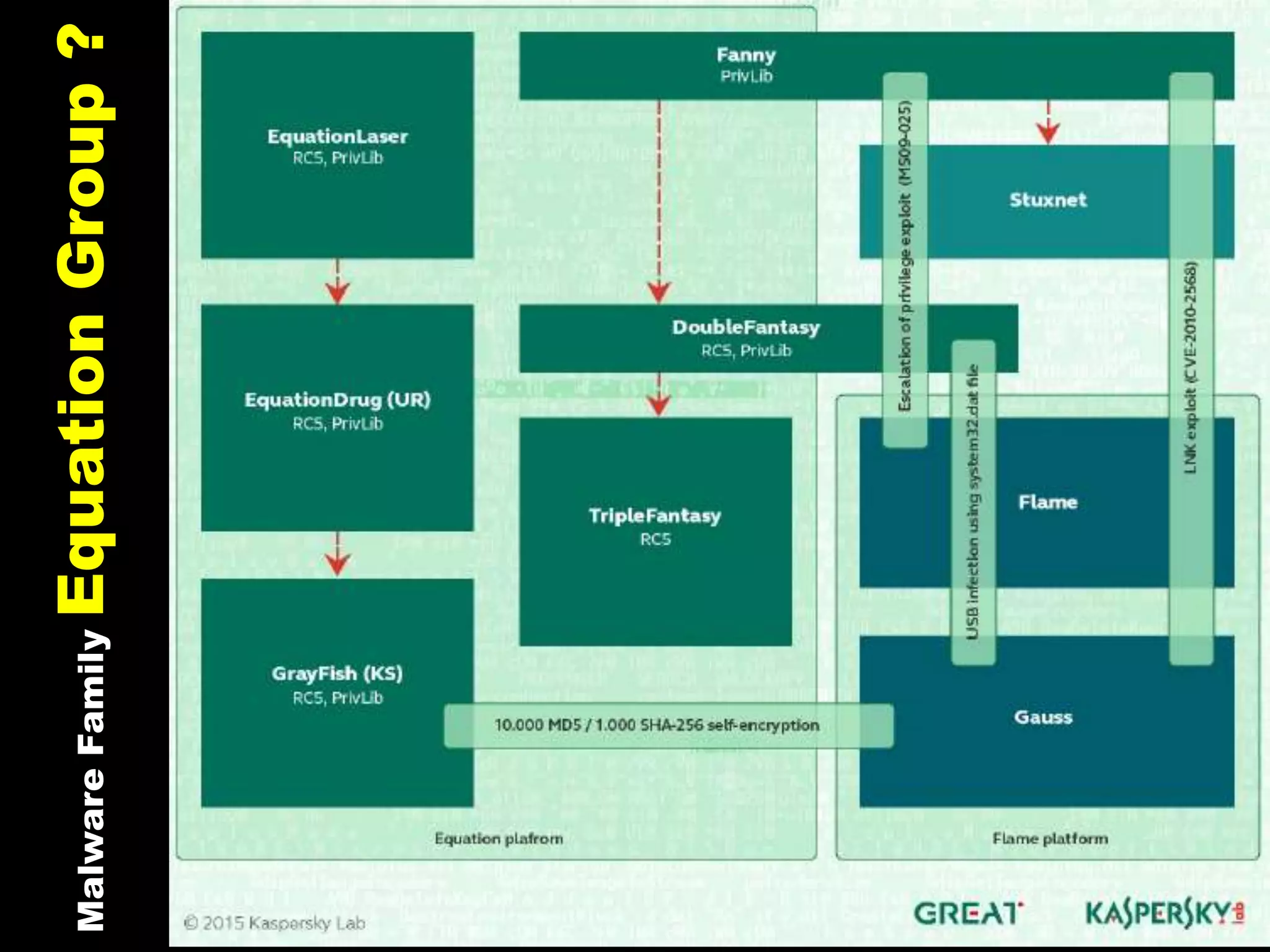 MalwareFamilyEquationGroup?
 