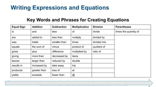 Brechner/Bergeman, Contemporary Mathematics for Business & Consumers, 9th Edition. © 2020 Cengage. All Rights Reserved.
May not be scanned, copied or duplicated, or posted to a publicly accessible website, in whole or in part.
Writing Expressions and Equations
Key Words and Phrases for Creating Equations
Equal Sign Addition Subtraction Multiplication Division Parentheses
is and less of divide times the quantity of
are added to less than multiply divided by blank
was totals smaller than times divided into blank
equals the sum of minus product of quotient of blank
gives plus difference multiplied by ratio of blank
giving more than decreased by twice blank blank
leaves larger than reduced by double blank blank
results in increased by take away trip blank blank
produces greater than loss of at blank blank
yields exceeds fewer than @ blank blank
 