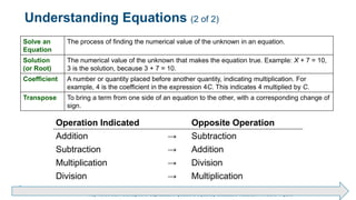 Brechner/Bergeman, Contemporary Mathematics for Business & Consumers, 9th Edition. © 2020 Cengage. All Rights Reserved.
May not be scanned, copied or duplicated, or posted to a publicly accessible website, in whole or in part.
Understanding Equations (2 of 2)
Solve an
Equation
The process of finding the numerical value of the unknown in an equation.
Solution
(or Root)
The numerical value of the unknown that makes the equation true. Example: X + 7 = 10,
3 is the solution, because 3 + 7 = 10.
Coefficient A number or quantity placed before another quantity, indicating multiplication. For
example, 4 is the coefficient in the expression 4C. This indicates 4 multiplied by C.
Transpose To bring a term from one side of an equation to the other, with a corresponding change of
sign.
Operation Indicated Blank Opposite Operation
Addition → Subtraction
Subtraction → Addition
Multiplication → Division
Division → Multiplication
 