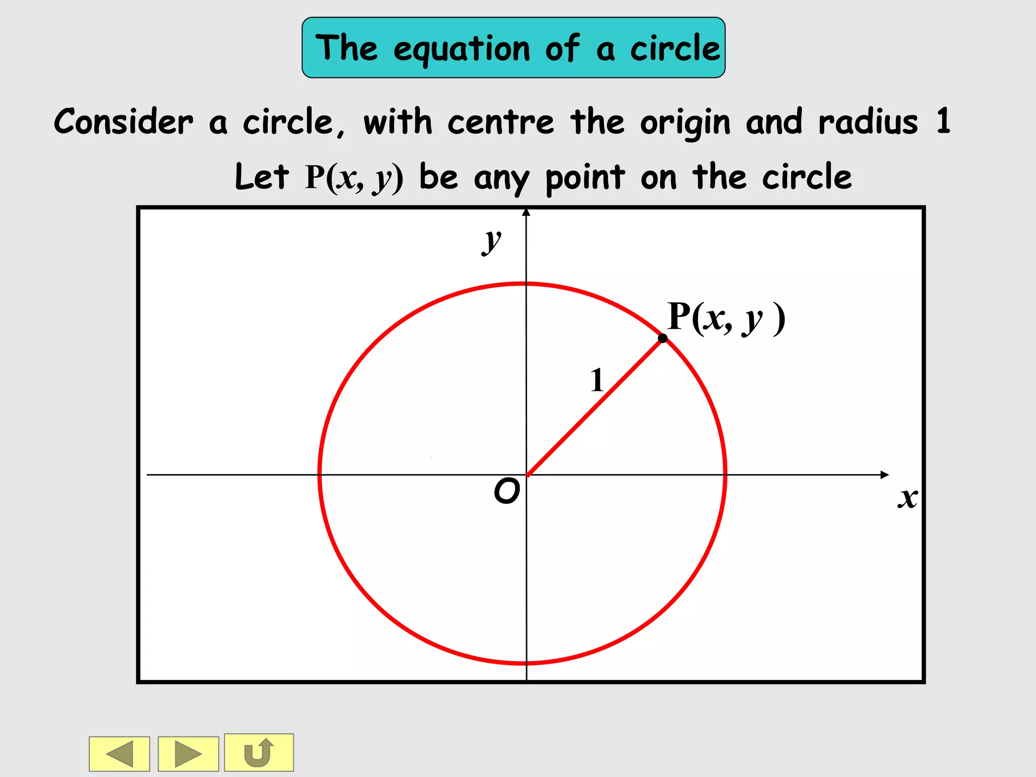 The equation of a circle
x
y
O
1
Consider a circle, with centre the origin and radius 1
Let P(x, y) be any point on the circle
P(x, y )
 