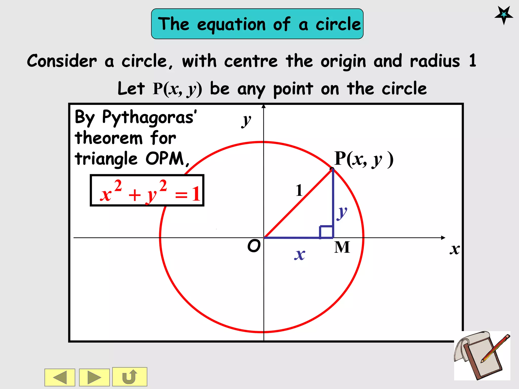 The equation of a circle
x
y
O
P(x, y )
1
Consider a circle, with centre the origin and radius 1
Let P(x, y) be any point on the circle
x
y
By Pythagoras’
theorem for
triangle OPM,
122
 yx
M
 