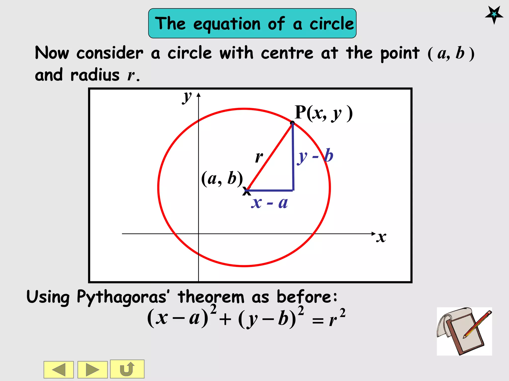The equation of a circle
x
y
Now consider a circle with centre at the point ( a, b )
and radius r.
x
),( ba
r
P(x, y )
x - a
y - b
2
)( ax  2
r
2
)( by 
Using Pythagoras’ theorem as before:
 