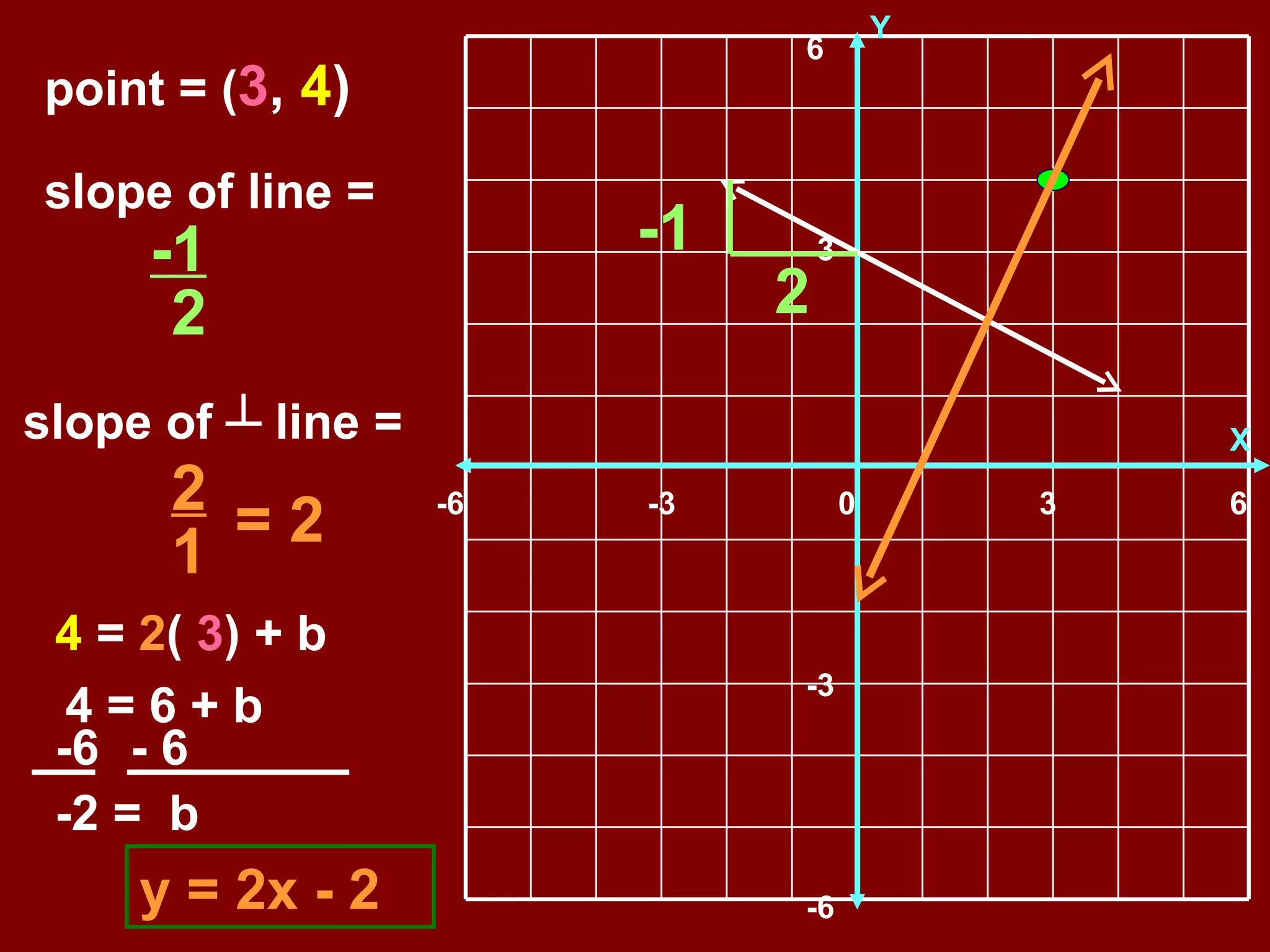 -3 -3 3 3 0 -6 6 -6 6 Y X point = ( 3 , 4 ) slope of line = -1 2 -1 2 slope of ┴ line = 2 1 = 2 4 = 2 ( 3 ) + b 4 = 6 + b -6 - 6 y = 2x - 2 -2 = b