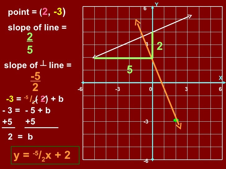 equation-of-a-perpendicular-line-slope-intercept