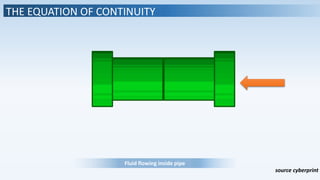 THE EQUATION OF CONTINUITY
Fluid flowing inside pipe
source cyberprint
 