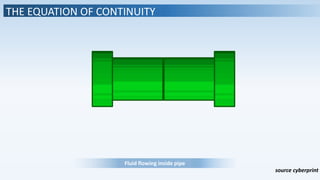 THE EQUATION OF CONTINUITY
Fluid flowing inside pipe
source cyberprint
 