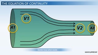 THE EQUATION OF CONTINUITY
source pinterest
Garden hose when nozzle
 