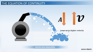 𝑨 𝒗
𝑳𝒐𝒘𝒆𝒓 𝒂𝒓𝒆𝒂, 𝒉𝒊𝒈𝒉𝒆𝒓 𝒗𝒆𝒍𝒐𝒄𝒊𝒕𝒚
THE EQUATION OF CONTINUITY
MOTOR HOSE SIMULATION
source cliparts
 