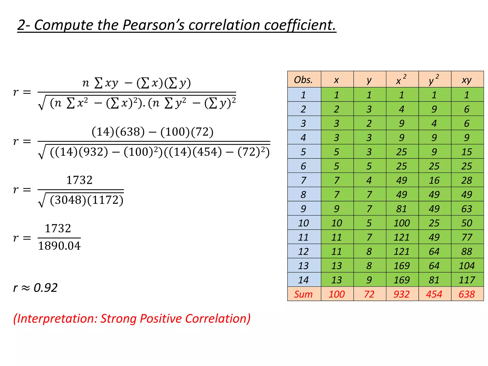 Obs. x y x 2
y 2
xy
1 1 1 1 1 1
2 2 3 4 9 6
3 3 2 9 4 6
4 3 3 9 9 9
5 5 3 25 9 15
6 5 5 25 25 25
7 7 4 49 16 28
8 7 7 49 49 49
9 9 7 81 49 63
10 10 5 100 25 50
11 11 7 121 49 77
12 11 8 121 64 88
13 13 8 169 64 104
14 13 9 169 81 117
Sum 100 72 932 454 638
𝑟 =
𝑛 𝑥𝑦 − ( 𝑥)( 𝑦)
(𝑛 𝑥2 − ( 𝑥)2). (𝑛 𝑦2 − ( 𝑦)2
𝑟 =
14 638 − (100)(72)
( 14 932 − 100 2)( 14 454 − 72 2)
𝑟 =
1732
(3048)(1172)
𝑟 =
1732
1890.04
r ≈ 0.92
(Interpretation: Strong Positive Correlation)
2- Compute the Pearson’s correlation coefficient.
 