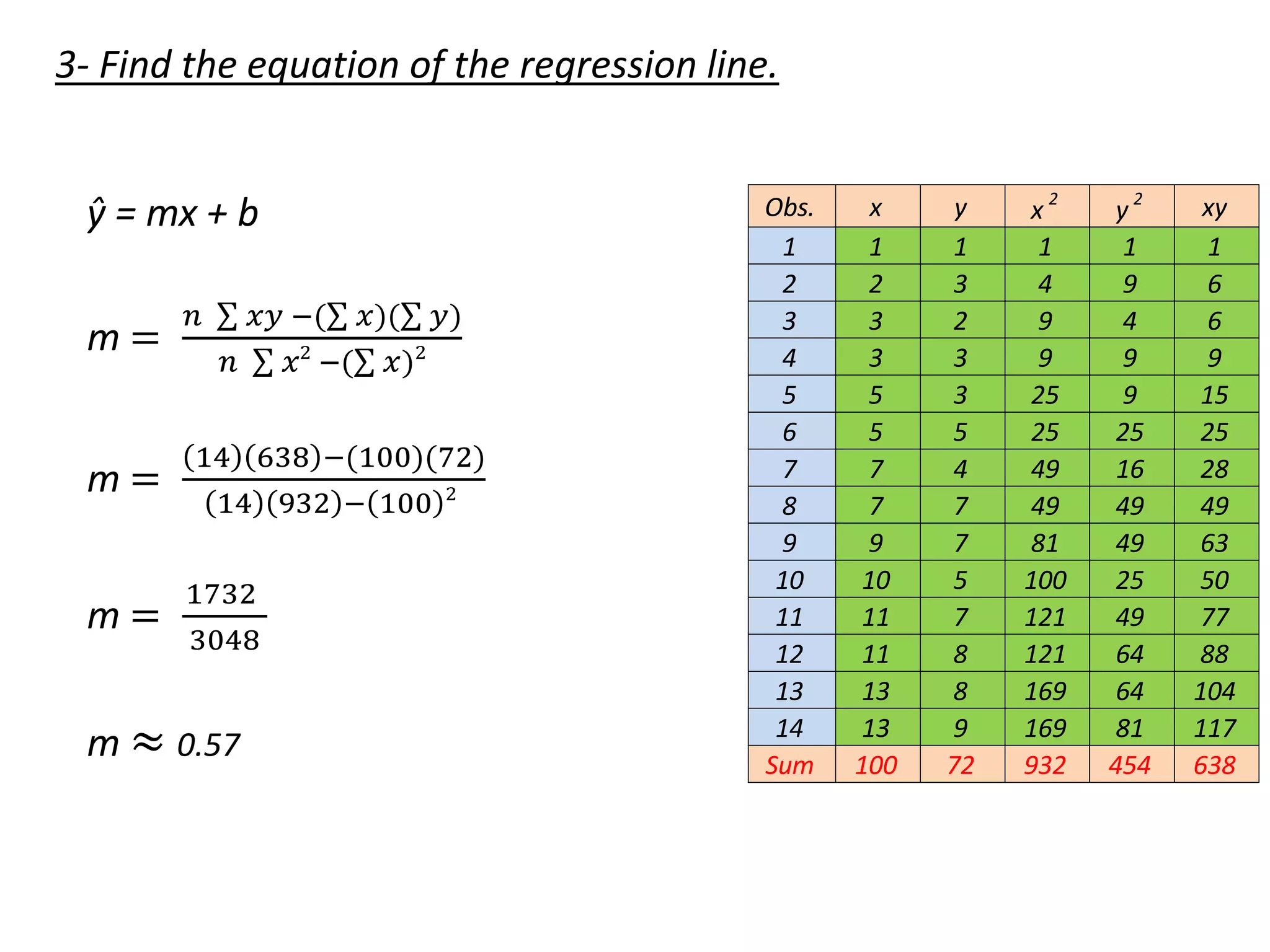 ŷ = mx + b
m =
𝑛 𝑥𝑦 −( 𝑥)( 𝑦)
𝑛 𝑥2
−( 𝑥)2
m =
14 638 −(100)(72)
14 932 − 100 2
m =
1732
3048
m ≈ 0.57
3- Find the equation of the regression line.
Obs. x y x 2
y 2
xy
1 1 1 1 1 1
2 2 3 4 9 6
3 3 2 9 4 6
4 3 3 9 9 9
5 5 3 25 9 15
6 5 5 25 25 25
7 7 4 49 16 28
8 7 7 49 49 49
9 9 7 81 49 63
10 10 5 100 25 50
11 11 7 121 49 77
12 11 8 121 64 88
13 13 8 169 64 104
14 13 9 169 81 117
Sum 100 72 932 454 638
 