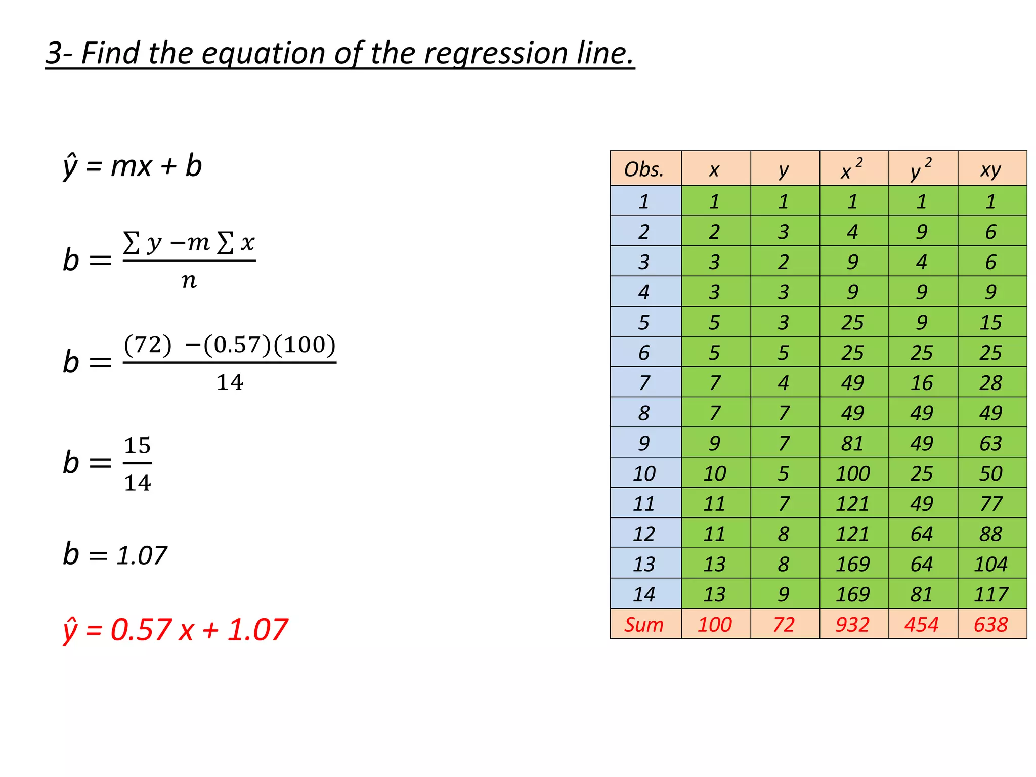 Equation of linear regression straight line | PPT