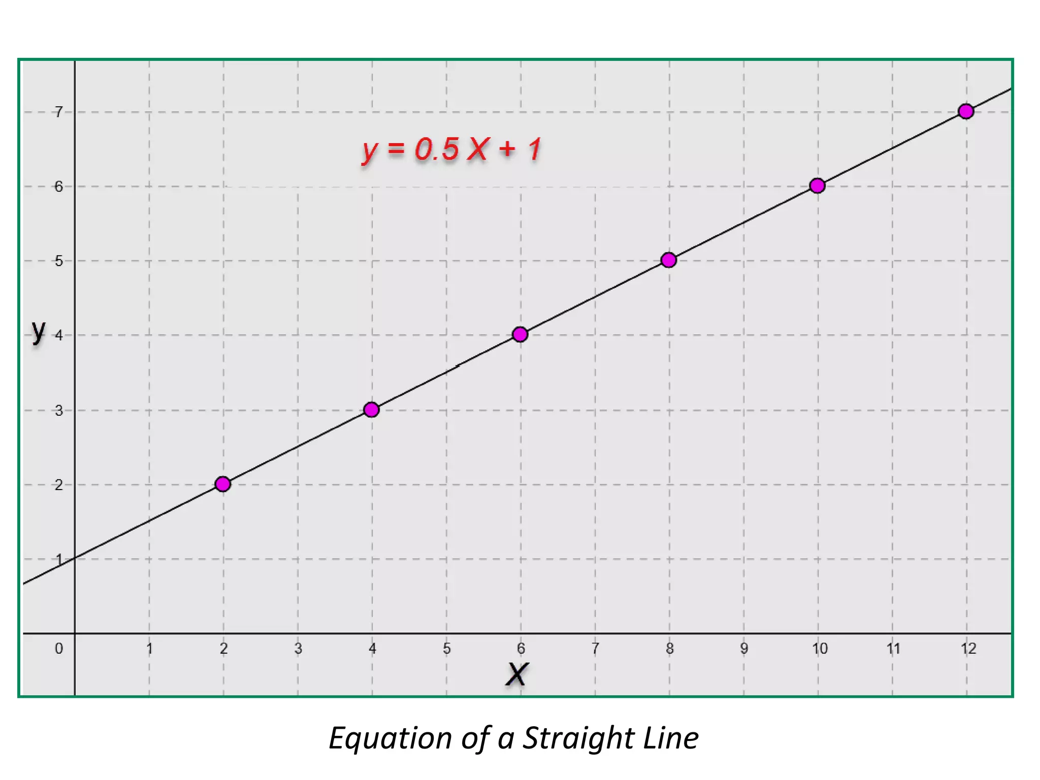 Equation of linear regression straight line | PPT