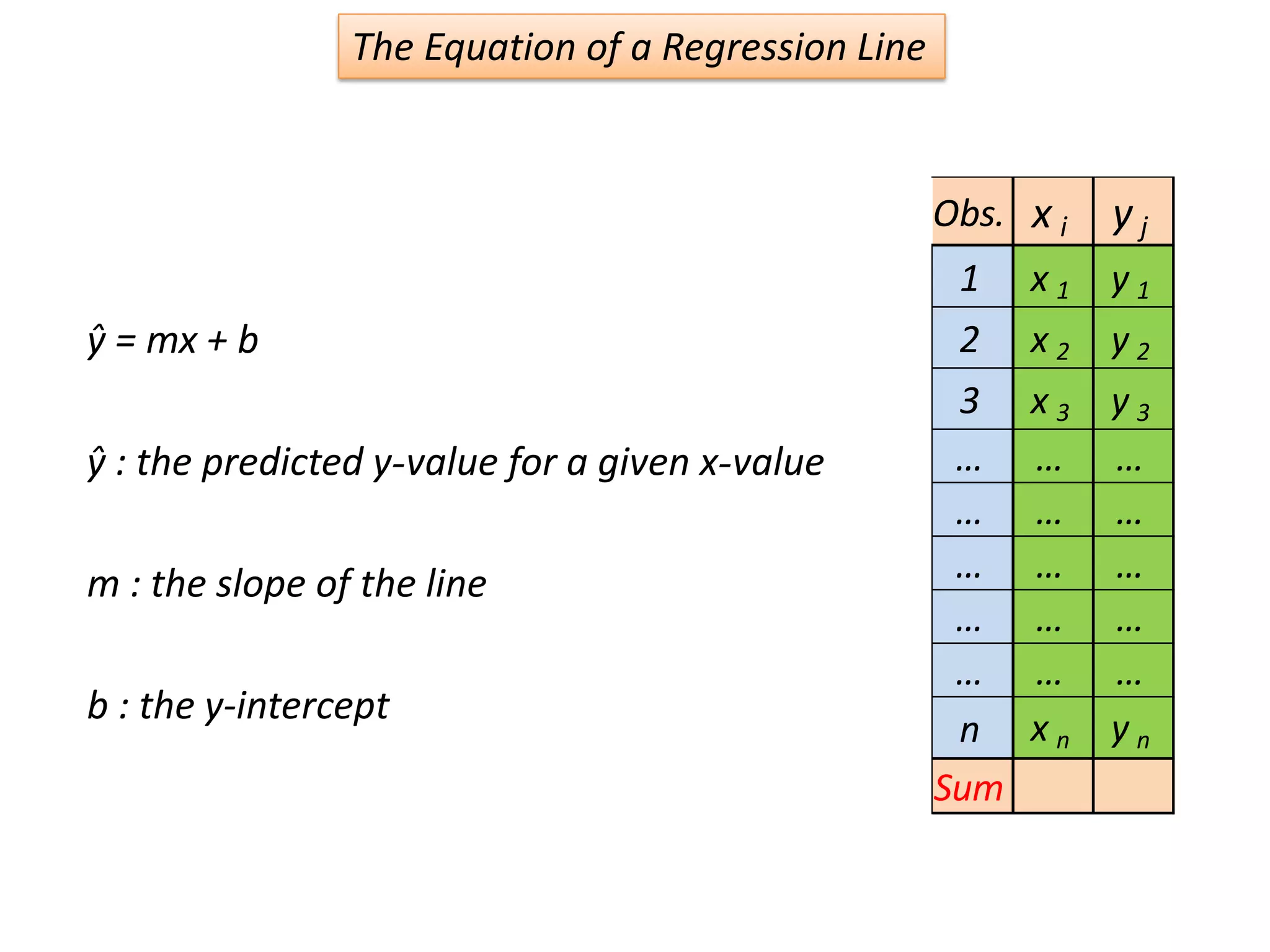 The Equation of a Regression Line
ŷ = mx + b
ŷ : the predicted y-value for a given x-value
m : the slope of the line
b : the y-intercept
Obs. x i y j
1 x 1 y 1
2 x 2 y 2
3 x 3 y 3
… … …
… … …
… … …
… … …
… … …
n x n y n
Sum
 