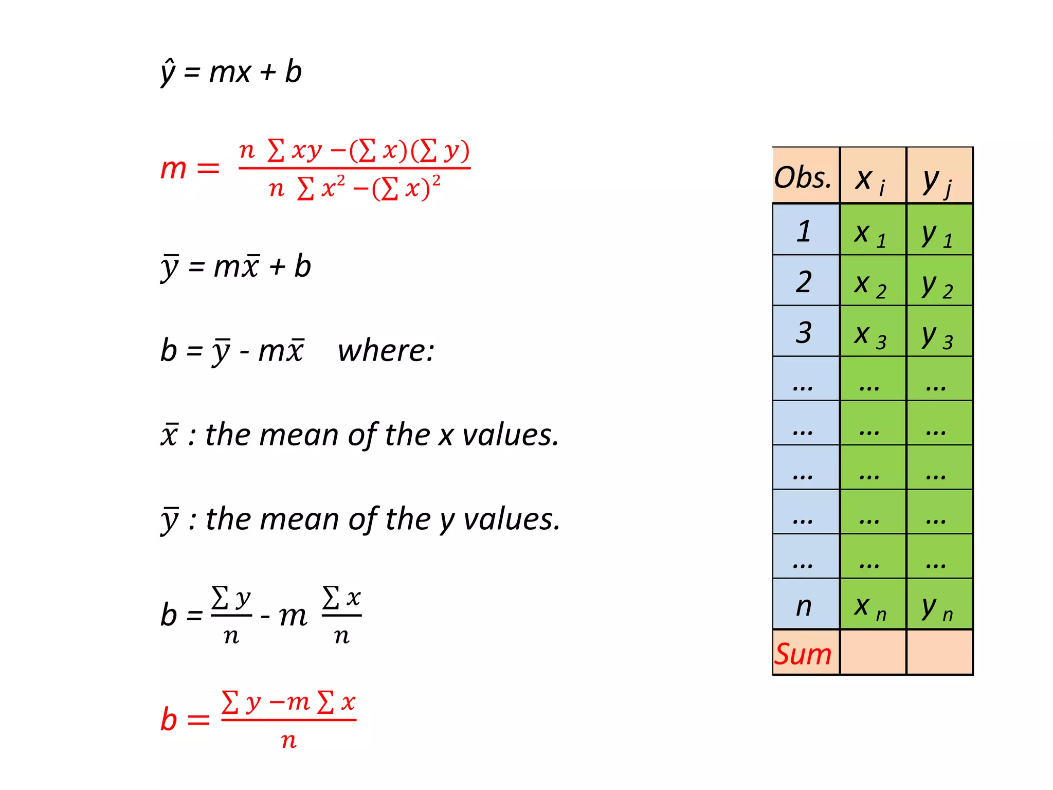 ŷ = mx + b
m =
𝑛 𝑥𝑦 −( 𝑥)( 𝑦)
𝑛 𝑥2
−( 𝑥)2
𝑦 = m𝑥 + b
b = 𝑦 - m𝑥 where:
𝑥 : the mean of the x values.
𝑦 : the mean of the y values.
b =
𝑦
𝑛
- 𝑚
𝑥
𝑛
b =
𝑦 −𝑚 𝑥
𝑛
Obs. x i y j
1 x 1 y 1
2 x 2 y 2
3 x 3 y 3
… … …
… … …
… … …
… … …
… … …
n x n y n
Sum
 
