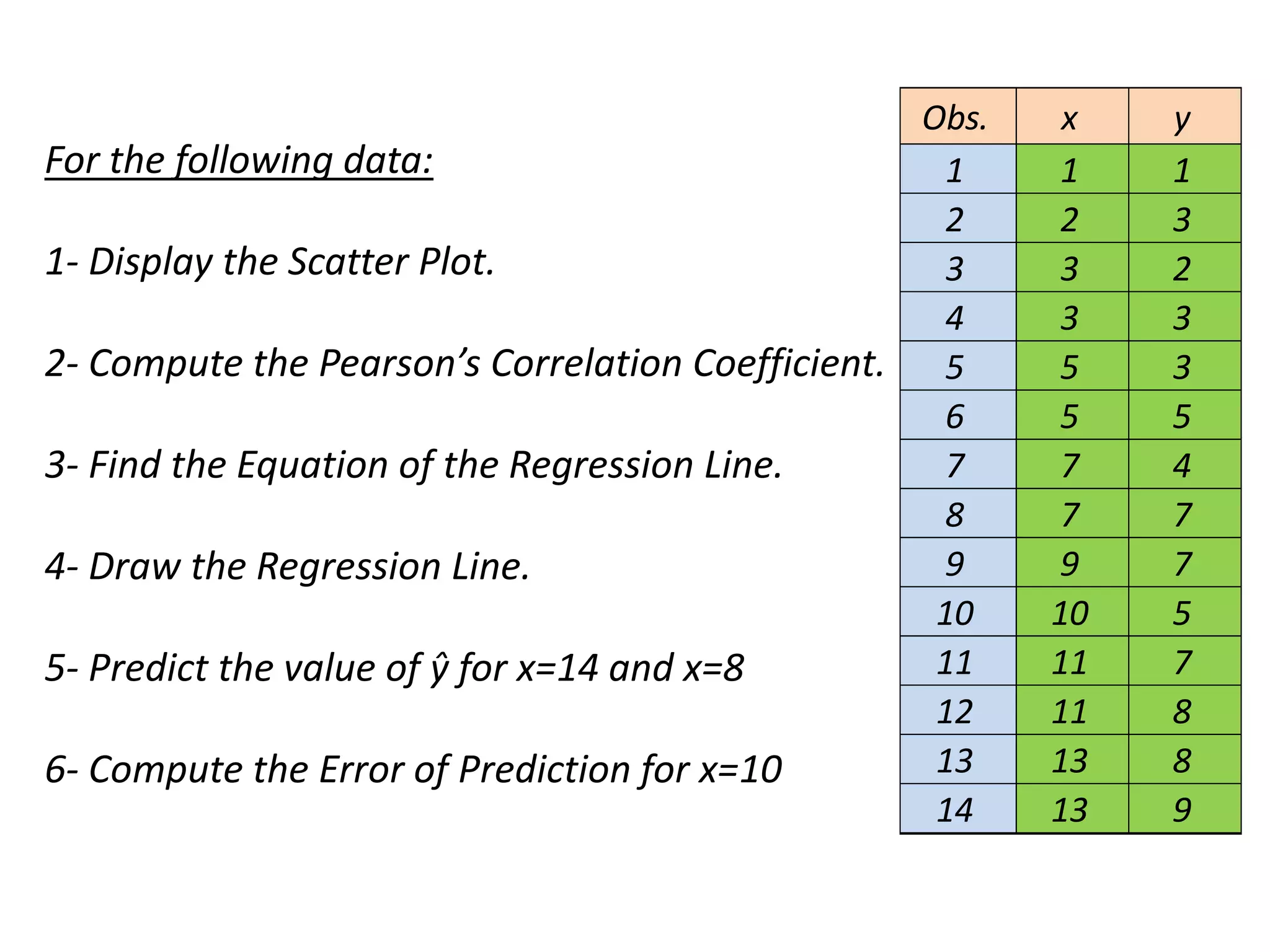 For the following data:
1- Display the Scatter Plot.
2- Compute the Pearson’s Correlation Coefficient.
3- Find the Equation of the Regression Line.
4- Draw the Regression Line.
5- Predict the value of ŷ for x=14 and x=8
6- Compute the Error of Prediction for x=10
Obs. x y
1 1 1
2 2 3
3 3 2
4 3 3
5 5 3
6 5 5
7 7 4
8 7 7
9 9 7
10 10 5
11 11 7
12 11 8
13 13 8
14 13 9
 