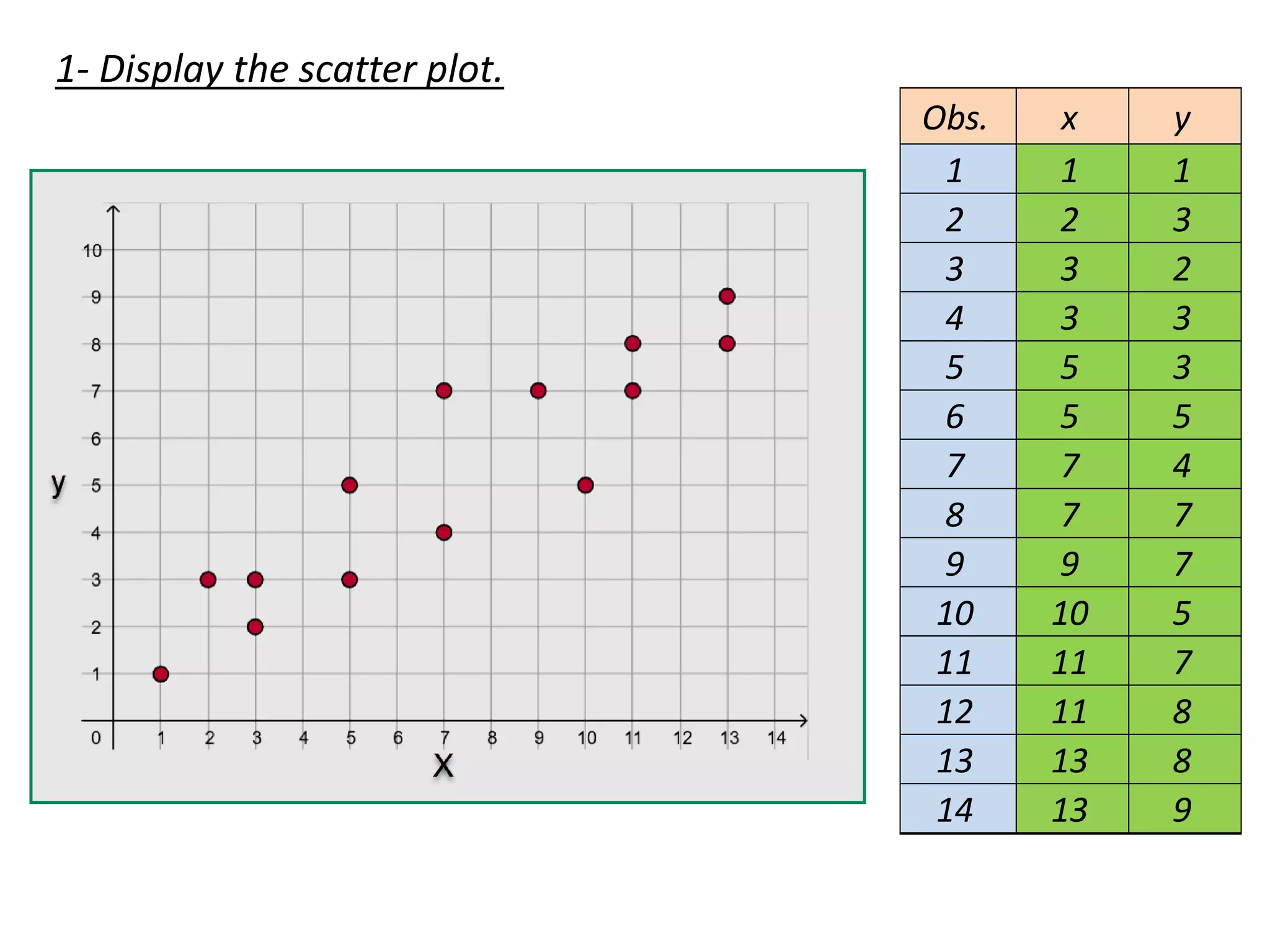 Obs. x y
1 1 1
2 2 3
3 3 2
4 3 3
5 5 3
6 5 5
7 7 4
8 7 7
9 9 7
10 10 5
11 11 7
12 11 8
13 13 8
14 13 9
1- Display the scatter plot.
 