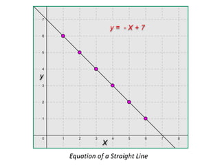 Equation of linear regression straight line | PPT