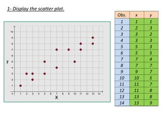 Equation of linear regression straight line | PPT