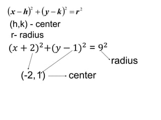     2
2
2
r
k
y
h
x 



(h,k) - center
r- radius
center
(-2,1)
radius
 