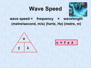 Wave Speed wave speed =  frequency  ×  wavelength (metre/second, m/s) (hertz, Hz) (metre, m) v  =  f  x  λ v λ f 