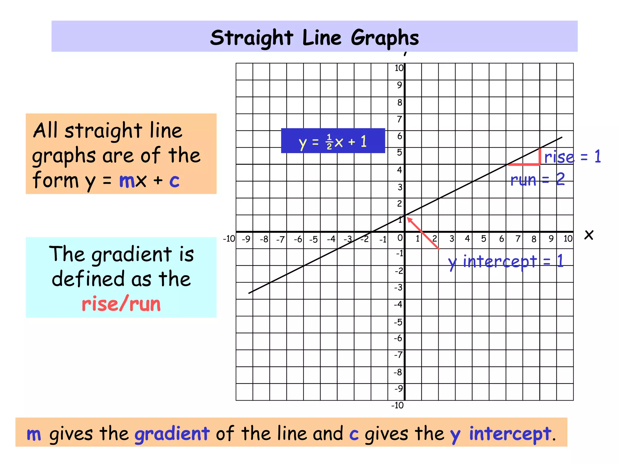 0 1 2 3 4 5 6 7 8 9 10-9 -8 -7 -6 -5 -4 -3 -2 -1-10 x
y
1
2
3
4
5
6
7
8
9
10
-1
-2
-3
-4
-5
-6
-7
-8
-9
-10
Straight Line Graphs
m gives the gradient of the line and c gives the y intercept.
All straight line
graphs are of the
form y = mx + c
The gradient is
defined as the
rise/run
rise = 1
run = 2
y intercept = 1
y = ½x + 1
 