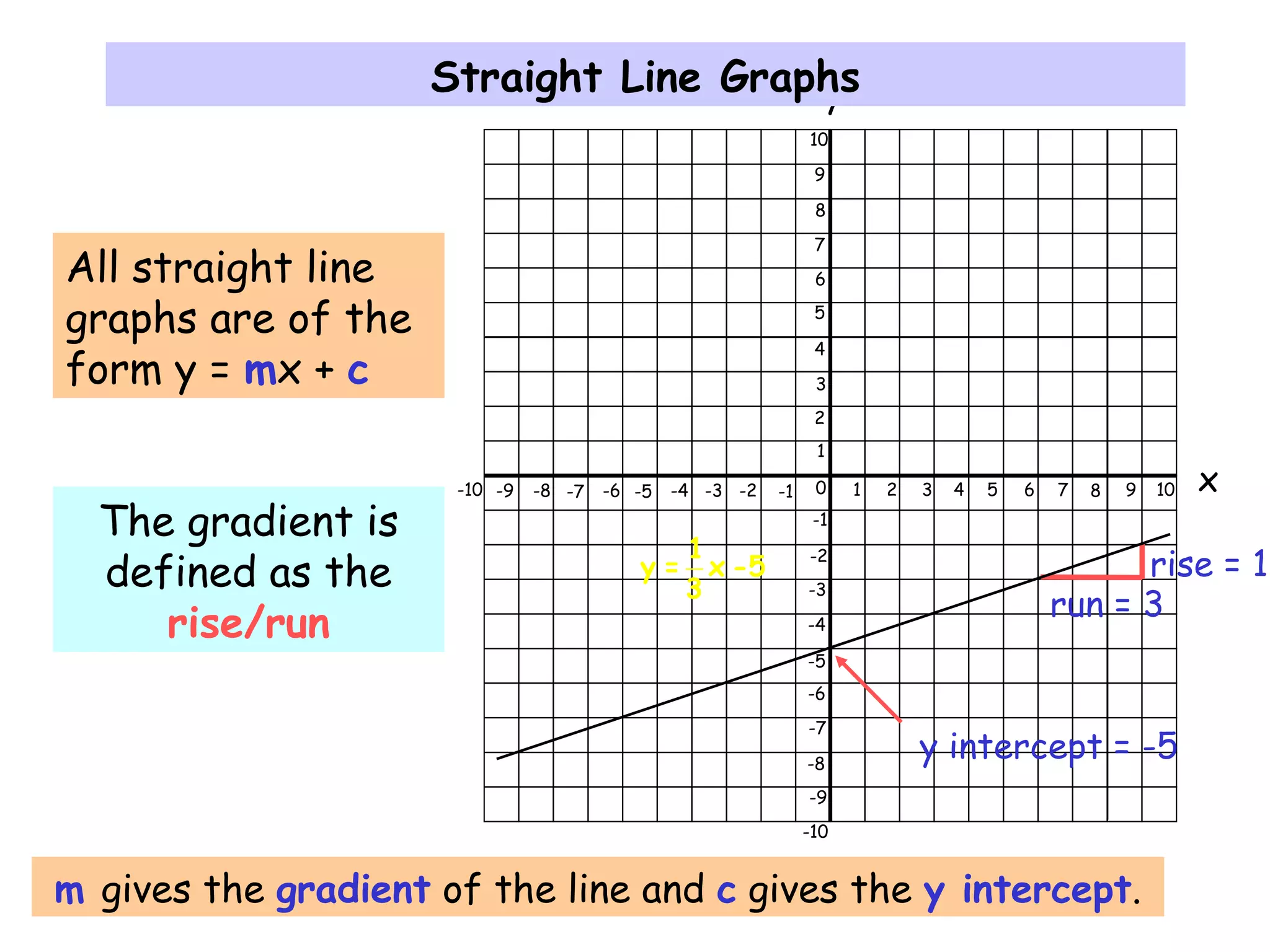 0 1 2 3 4 5 6 7 8 9 10-9 -8 -7 -6 -5 -4 -3 -2 -1-10 x
y
1
2
3
4
5
6
7
8
9
10
-1
-2
-3
-4
-5
-6
-7
-8
-9
-10
Straight Line Graphs
m gives the gradient of the line and c gives the y intercept.
All straight line
graphs are of the
form y = mx + c
The gradient is
defined as the
rise/run
rise = 1
run = 3
y intercept = -5
1
y = x -5
3
 