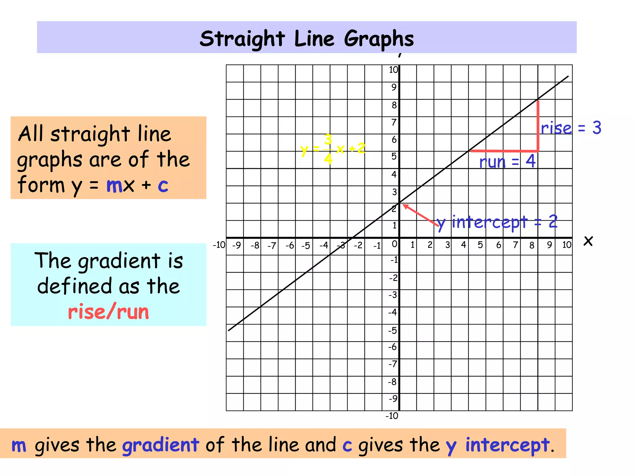 0 1 2 3 4 5 6 7 8 9 10-9 -8 -7 -6 -5 -4 -3 -2 -1-10 x
y
1
2
3
4
5
6
7
8
9
10
-1
-2
-3
-4
-5
-6
-7
-8
-9
-10
Straight Line Graphs
m gives the gradient of the line and c gives the y intercept.
All straight line
graphs are of the
form y = mx + c
The gradient is
defined as the
rise/run
rise = 3
run = 4
y intercept = 2
3
y = x +2
4
 