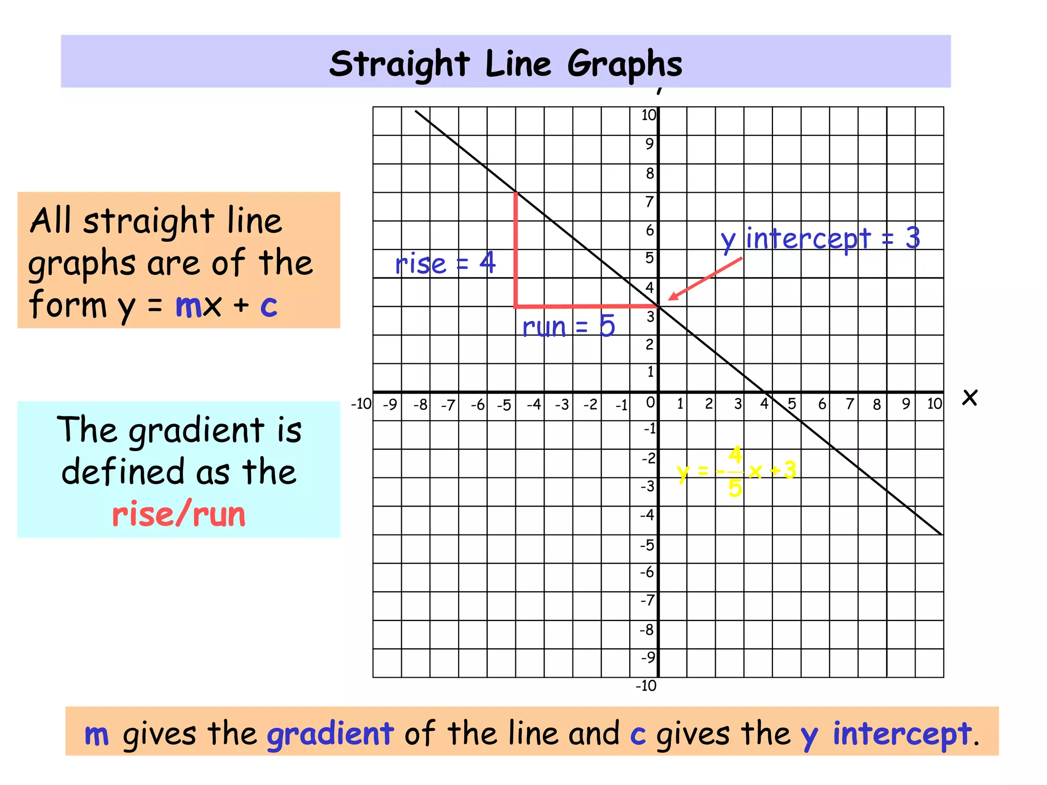 0 1 2 3 4 5 6 7 8 9 10-9 -8 -7 -6 -5 -4 -3 -2 -1-10 x
y
1
2
3
4
5
6
7
8
9
10
-1
-2
-3
-4
-5
-6
-7
-8
-9
-10
Straight Line Graphs
m gives the gradient of the line and c gives the y intercept.
All straight line
graphs are of the
form y = mx + c
The gradient is
defined as the
rise/run
rise = 4
run = 5
y intercept = 3
4
y =- x +3
5
 